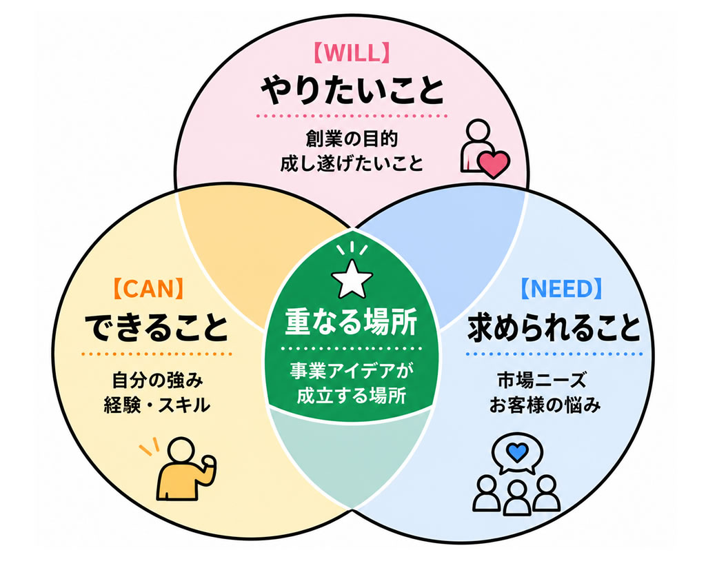 WILL、CAN、NEEDの3つが重なる場所に事業アイデアが成立することを示した図
