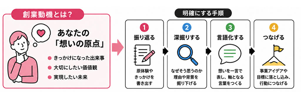 創業動機を原体験や価値観から振り返り、言語化して行動につなげる手順の図