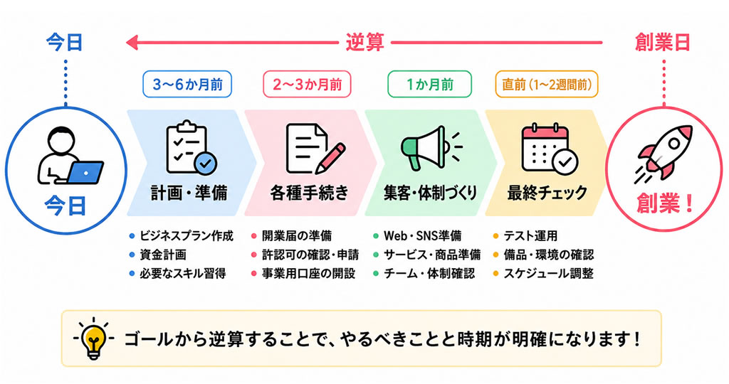 今日から創業日までを逆算して計画準備、手続き、集客体制づくり、最終チェックを進める図