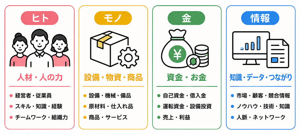 創業に必要な経営資源を人、モノ、金、情報に分けて確認する図
