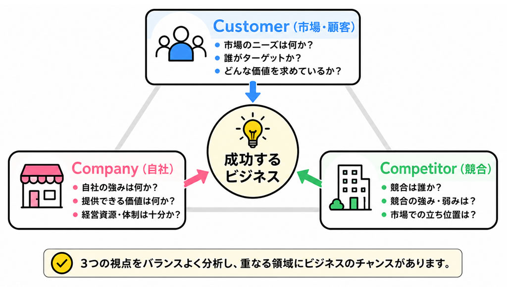 Customer、Company、Competitorの3つの視点から成功するビジネスを考える3C分析の図